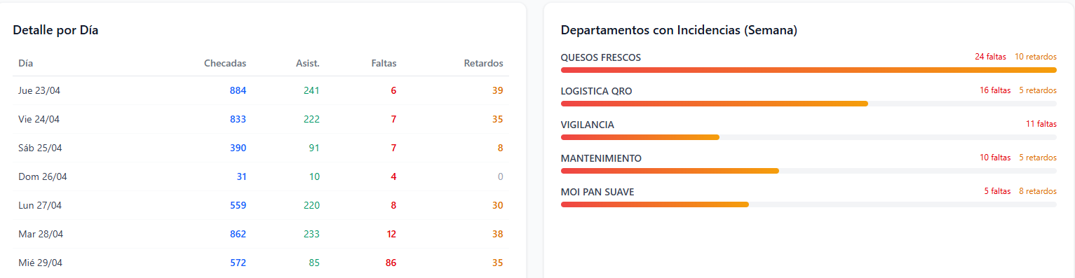Detalle de asistencia por día y departamentos
