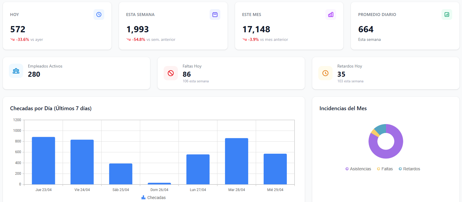 Dashboard de checadas y estadísticas